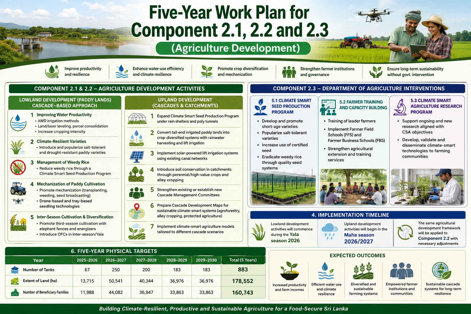Five-Year Work Plan for Component 2.1, 2.2 and 2.3 (Agriculture Development)